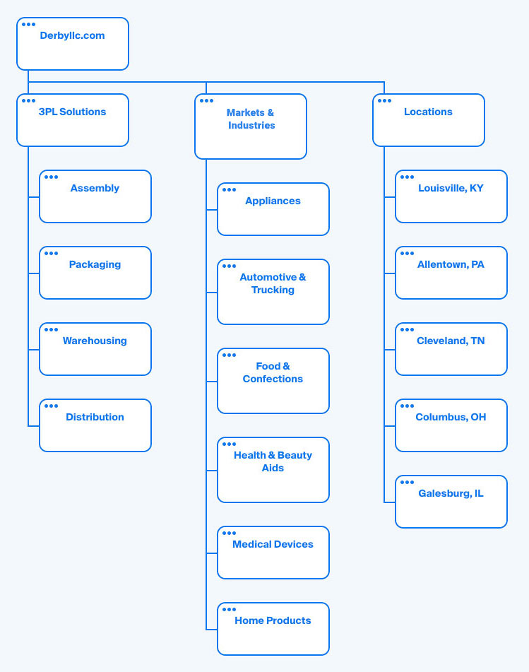 A sitemap that I proposed for Derby's new website
