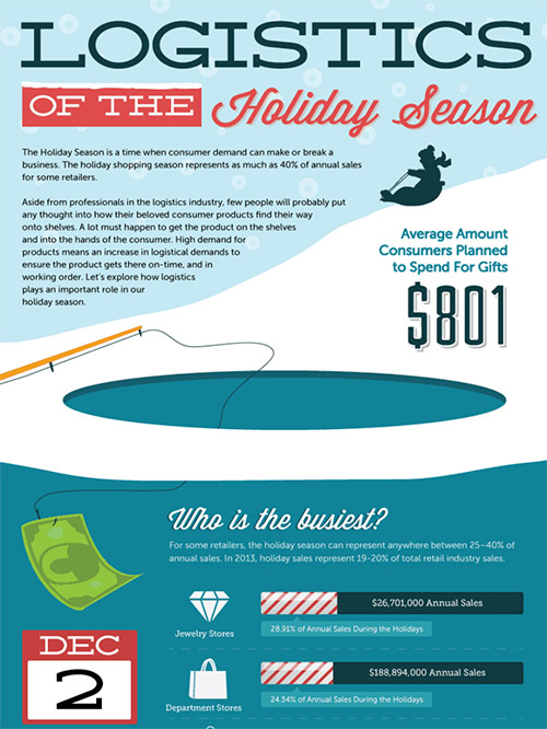 A thumbnail for an infographic explaining the logistics of the holiday season